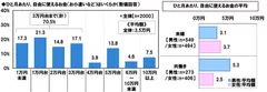 ひと月あたり、自由に使えるお金