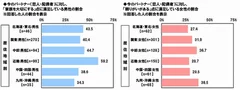 今のパートナーに対し、満足している点（地域・項目別）