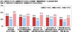 好感度がダウンするポイント活用術