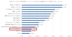 家庭内でのインフルエンザ予防に関する意識調査(調査機関ファストアスク利用)