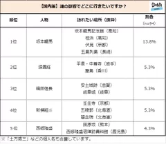 【図5】＜国内編＞誰の影響でどこに行きたいですか？