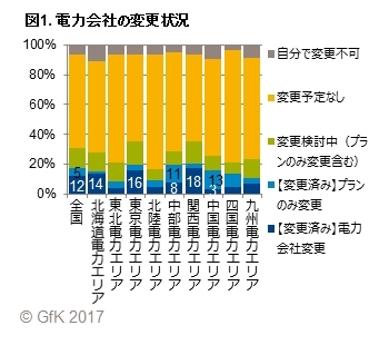 Gfkジャパン調べ 17年電力自由化に関する調査 Gfk ジャパンのプレスリリース