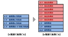 従前・従後の権利関係