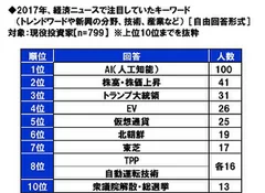 2017年、経済ニュースで注目していたキーワード