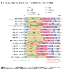 「ふだん利用しているポイントカードは何枚ですか」 についての回答