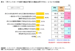 「ポイントカードを使う機会が増えた理由は何ですか」についての回答