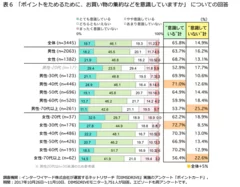 「ポイントをためるために、お買い物の集約などを意識していますか」についての回答