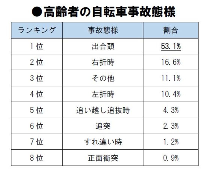<高齢者の自転車事故実態調査>
自動車運転免許自主返納数は今年過去最高の見通し!
高齢者の次なる足は自転車!?高齢者はハンドル操作ミスや
転倒事故が他世代を大きく上回る結果に!