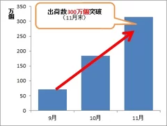 「〆まで美味しい焼あごだし鍋つゆ」出荷数推移