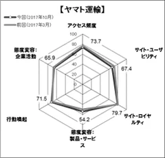 図5●「ヤマト運輸」のスコアチャート