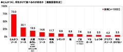 とんかつに、何をかけて食べるのが好きか