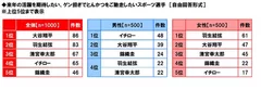 来年の活躍を期待したい、ゲン担ぎでとんかつをご馳走したいスポーツ選手