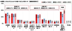 普段、どのようにとんかつを食べることが多いか