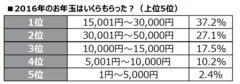 2016年のお年玉金額