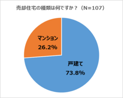 売却住宅の種類は何ですか？