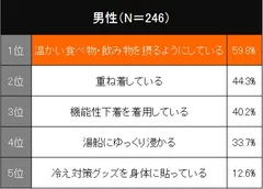 【男性】冷え対策ランキング