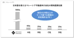 圧倒的な提携エージェント数