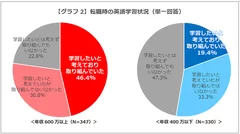 【グラフ2】転職時の英語学習状況(単一回答)