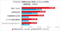 【グラフ3】転職のために取得しようとした資格(複数回答、TOP5)