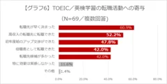 【グラフ6】TOEIC／英検学習の転職活動への寄与(N＝69／複数回答)