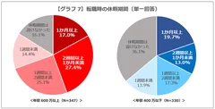 【グラフ7】転職時の休暇期間(単一回答)