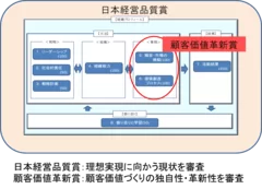 「日本経営品質賞」と「顧客価値革新賞」の関係