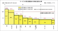 サービスの質を調整後の労働生産性水準