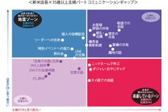 新米店長に贈るお局様パート攻略法をご紹介　店長×アルバイト コミュニケーションギャップ調査レポート-2018-(1)