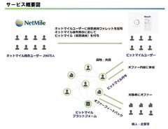 INMホールディングス、新会社ビットマイルでICO実施へ