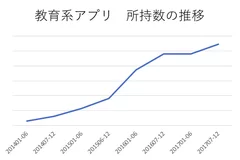 教育系アプリ　所持数の推移