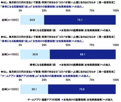 「女性向け医療保険への加入」との比較（2）