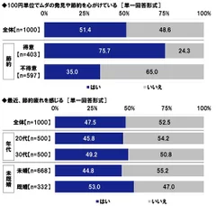 節約を心がけている/節約疲れを感じる