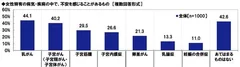 女性特有の病気・疾病の中で不安を感じるもの