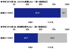 コツコツと貯蓄したい/絆消費を増やしたい