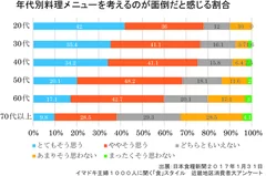 年代別料理メニューを考えるのが面倒だと感じる割合