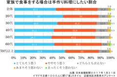 家族で食事をする場合は手作りにしたい割合