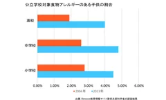 公立学校対象食物アレルギーのある子供の割合