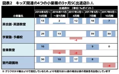 図表2(キッズ関連の4つの小業種の3ヶ月SC出退店D.I.)