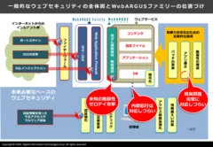 一般的なウェブセキュリティの全体図とWebARGUSファミリーの位置づけ