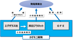 「小形風力発電システム」の長期にわたる安定稼働を本格支援　～エグザラス社製小形風力発電システムにおけるO＆Mサービスの提供を開始～