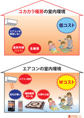 熊本地震から2年、震災時に火災の心配軽減な温水床暖房　導入を検討のお問合せが前年比約5倍に増加！