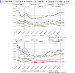 マンション系、アパート系ともに東京市部で空室率TVIの悪化が続く、関西圏・中京圏・福岡県ではアパート系空室率TVIが全地域で前月比改善