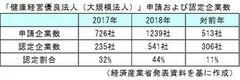 健康経営優良法人申請および認定企業数