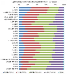 Q あなたが働いてみたいと思うオフィス街をお教えください(n=1,000)