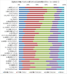 Q あなたが働いてみたいと思うオフィスビルをお教えください(n=1,000)