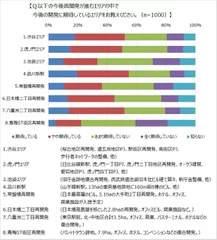 Q 以下の今後再開発が進むエリアの中で今後の開発に期待しているエリアをお教えください(n=1,000)