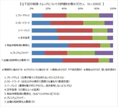 Q 下記の制度・トレンドについての評価をお教えください(n=1,000)