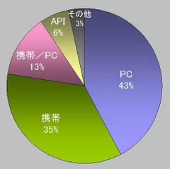 投稿元　比率　前月と比較して携帯からの書き込みが増加