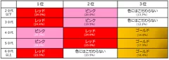 ホワイトデーに貰いたいラッピングカラー【レッド、ピンク】