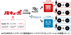 JRキューポの施策実現イメージ